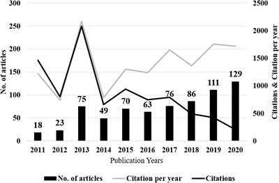 Research on Technological Pedagogical and Content Knowledge: A Bibliometric Analysis From 2011 to 2020